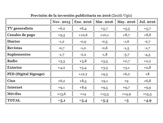 Cuadro inversion publicitaria 2016