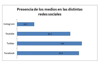 Grafico_mediosenredes_destacada