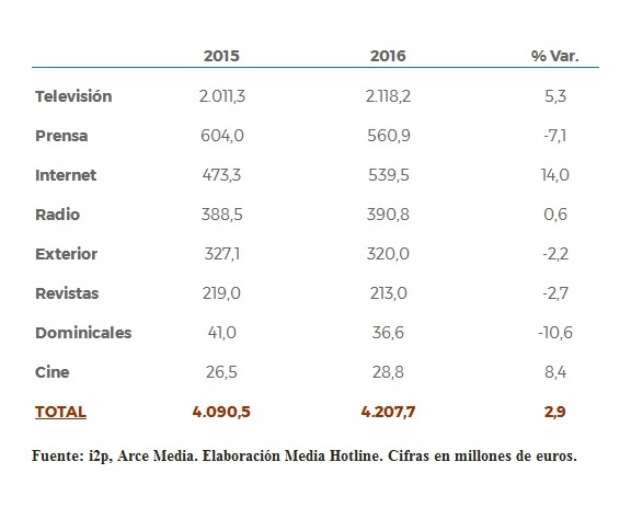 Cuadro_InversionPublicitaria2016_destacada