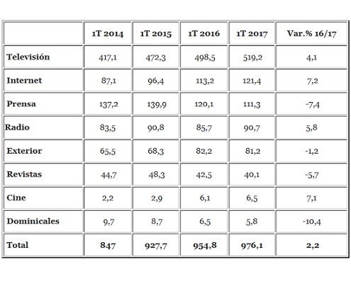 Tabla_InversionPublicitaria3T_2017