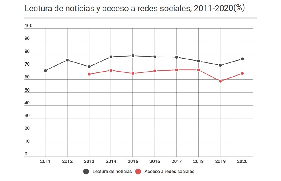 Encuesta INE lectura noticias y redes sociales