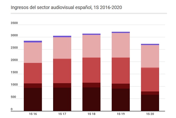Ingresos-sector audiovisual-espana