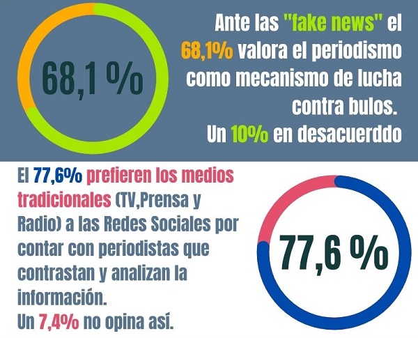 Infografia-fake newsa y valor periodismo_web