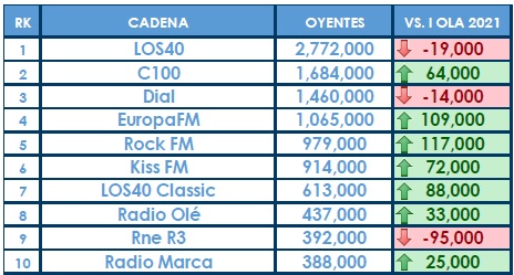 El de radio crece en 42.000 oyentes en el segundo trimestre del año | APM. Asociación de la Prensa de Madrid