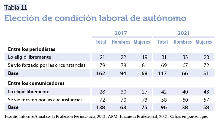 Elección de condición laboral de autónomo. Informe APM 2021