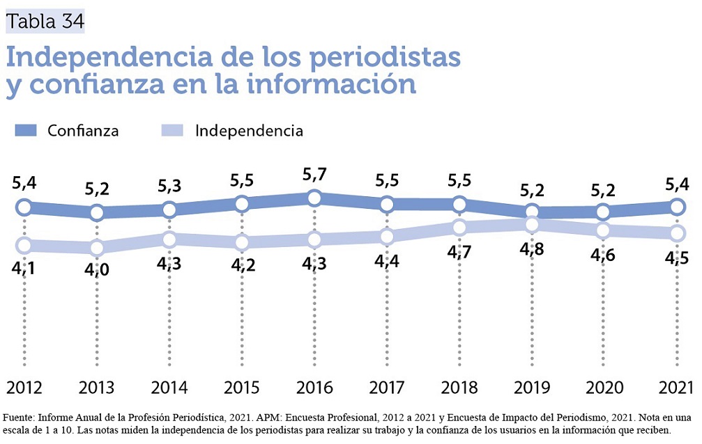 Independencia de los periodistas y confianza en la información. Informe APM 2021
