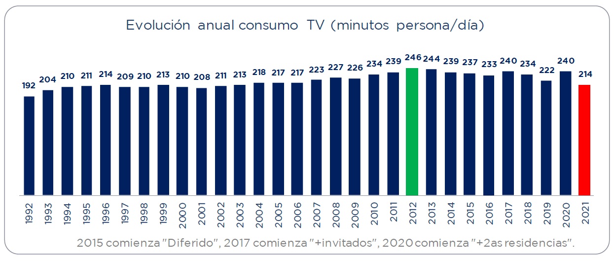 Evolución anual del consumo de televisión en España (minutos persona/día)