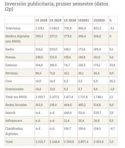 Inversión publicitaria en el primer semestre. Cuadro elaborado por Digimedios