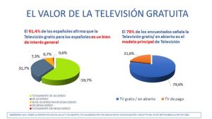 El valor de la televisión gratuita