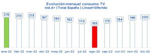 Evolución mensual del consumo de televisión en España