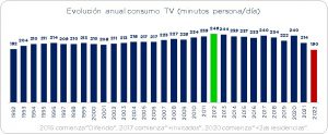 Evolución anual del consumo de televisión en España (1992 - 2022)