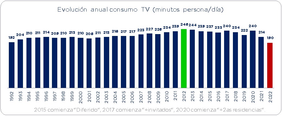 2022, el año de menor consumo histórico de televisión tradicional