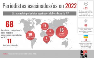 68 periodistas asesinados en 2022, según la FIP
