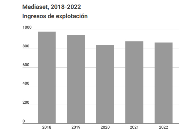 IngresosExplotacionMediaset