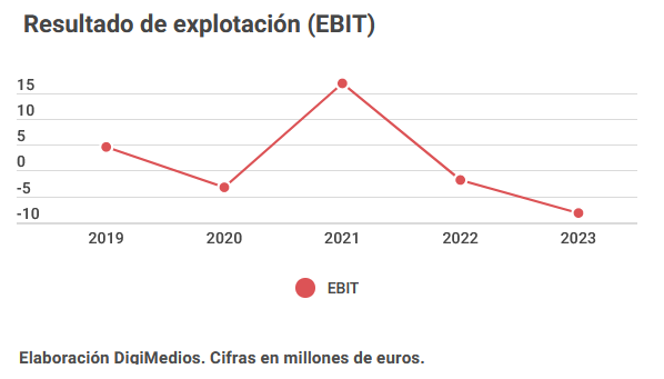 grafico vocento resultado explotacion