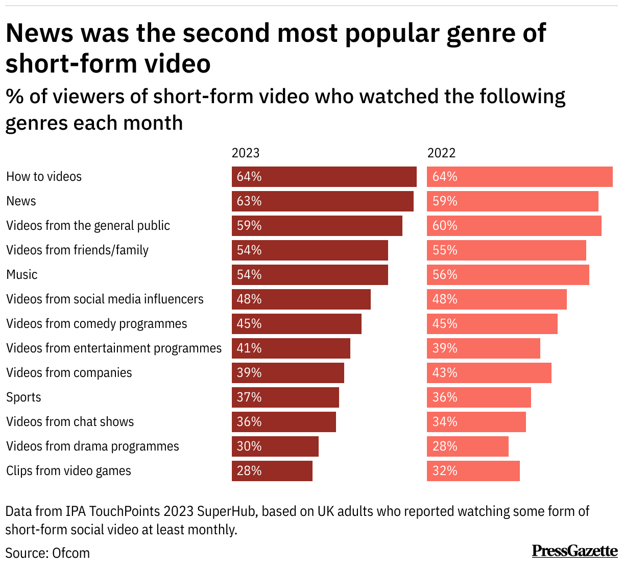 news-was-the-second-most-popular-genre-of-short-form-video(1)