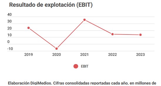 resultado-explotacion-vocento-2023