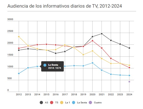Elaboración de DigiMedios a partir del informe anual de audiencias de Barlovento Comunicación, con datos de Kantar Media. Cifras en miles de espectadores.