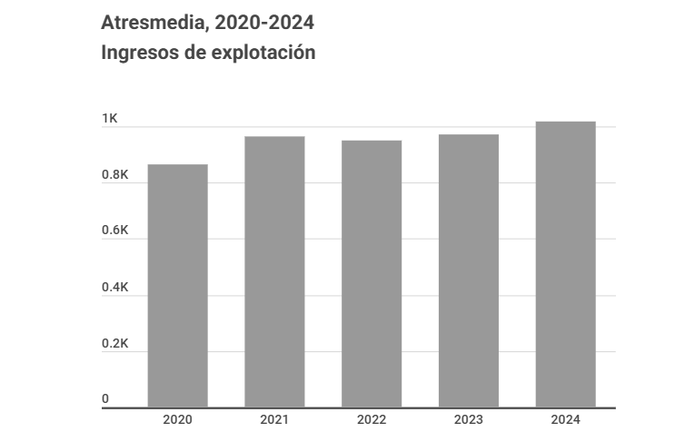 Ingresos de explotación y resultados de explotación 2020-2023. Imagen: 'DigiMedios'